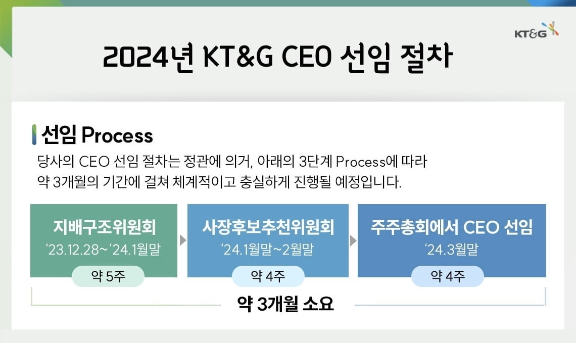 KT&G 지배구조위원회, 차기 사장 후보군 24명 확정