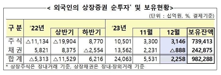 공매도 금지 영향?...외국인, 두 달 연속 순매수