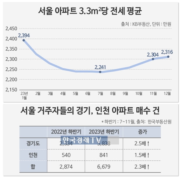 치솟는 서울 전세값…인천·경기로 수요 이동