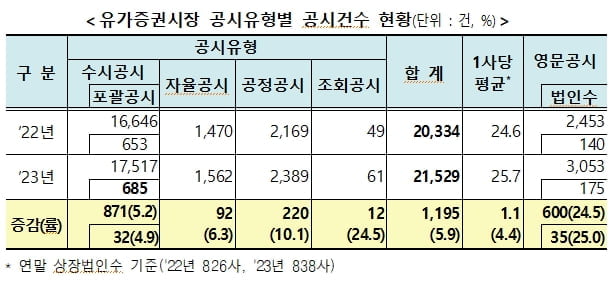 선진지수 편입에 필요한 영문공시…1년만에 25% 늘었다