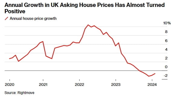 英 주택가격 8개월 만에 최대 상승…금리인하 기대 영향