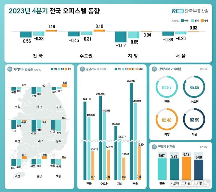 오피스텔도 '우울'…매매·전세가 동반 하락