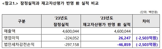 엘앤에프, 지난해 영업손실 2241억원..."재고손실 2503억원"