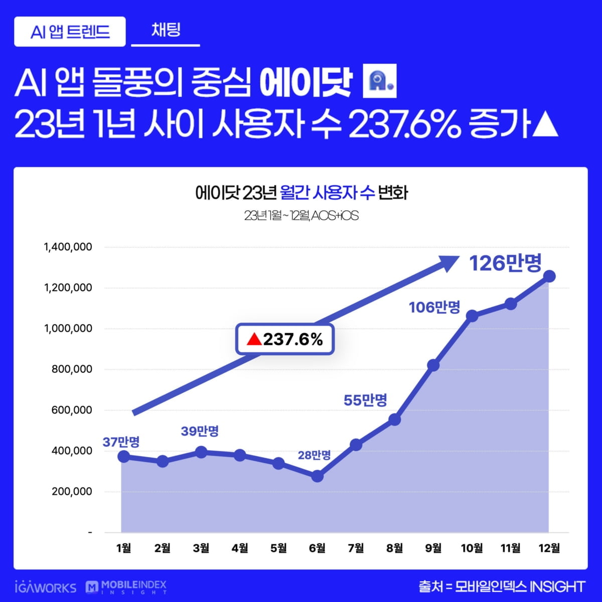 AI비서 '에이닷' 돌풍…사용자 237% 급증