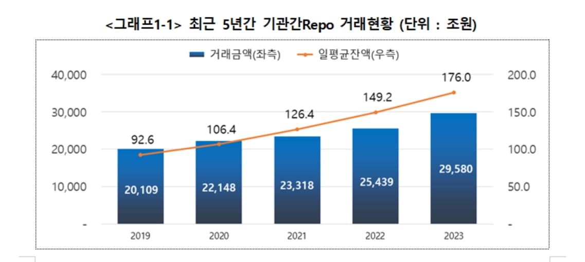 기관간 RP 거래액 3경원 육박…전년 比 16.3%↑