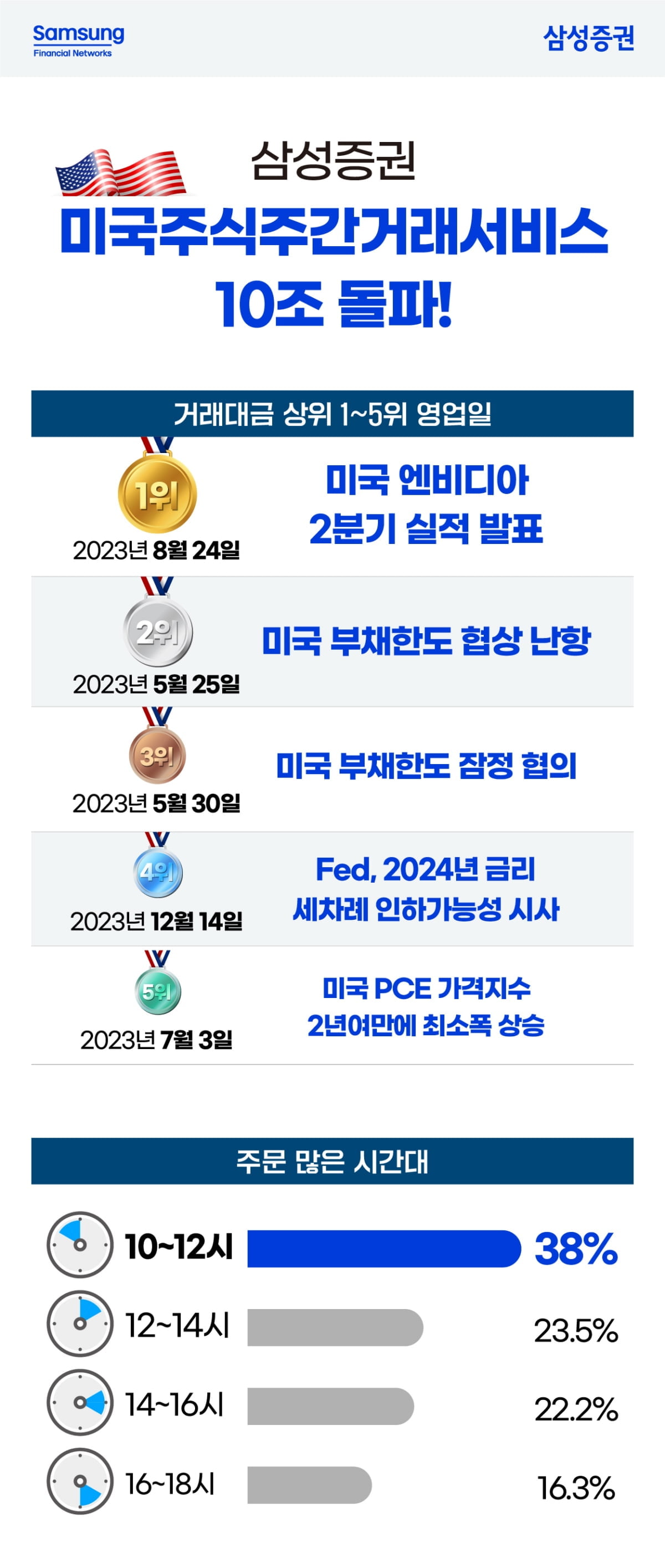 삼성증권, "美주식 주간거래 2년만에 10조원 돌파"