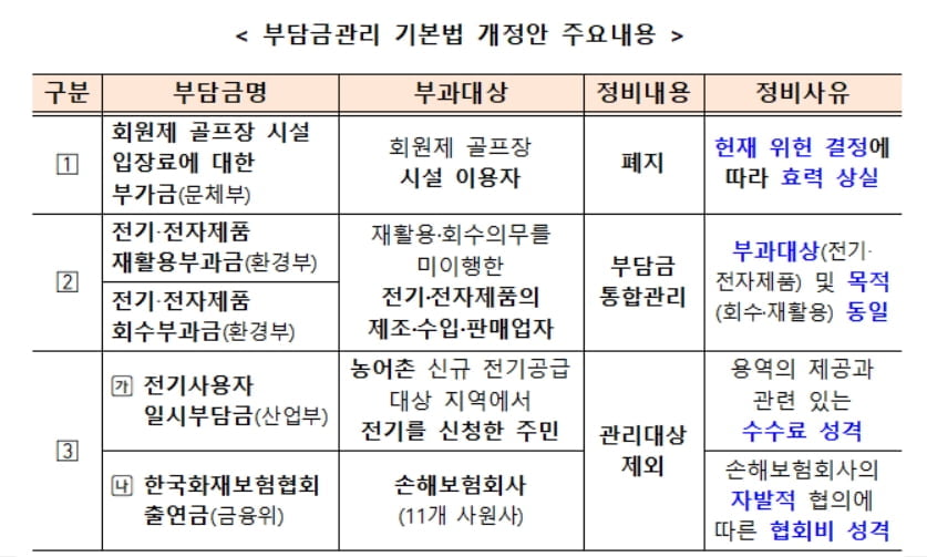 골프장 입장료 부가금 사라진다...'준조세' 24조 부담금 대수술