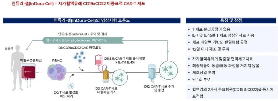 이노베이션바이오, 비동결 CD19·CD22 이중표적 카티 치료제 임상시험 승인