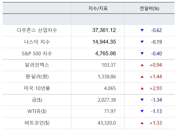 뉴욕증시, 연준위원 매파 발언에 급랭...AMD 8%↑ [출근전 꼭 업 카지노브리핑]