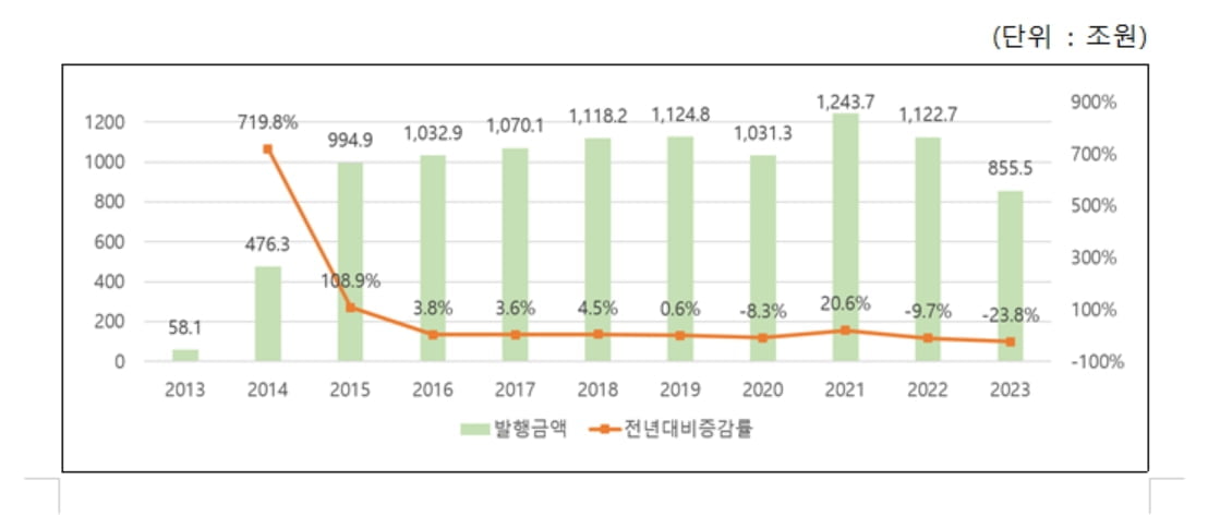 작년 단기사채 자금조달 856조…전년比 24%↓