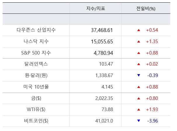 뉴욕증시, 기술주 랠리에 일제히 카지노사이트...TSMC 10%↑ [출근전 꼭 글로벌브리핑]