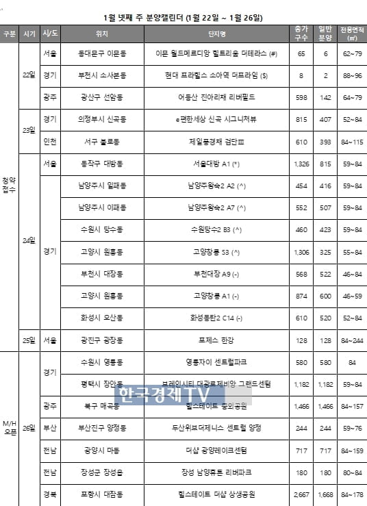 다음주 '뉴:홈' 사전청약 물량 4천가구 쏟아진다