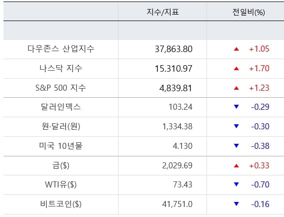 뉴욕증시, 신고가 랠리 지속 여부 관심...테슬라 등 실적발표 [출근전 꼭 글로벌브리핑]