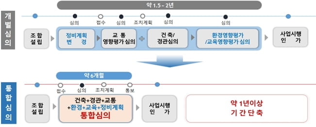 서울 재개발·재건축 빨라진다…사업시행인가 2년→6개월