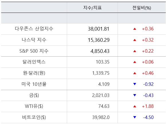 뉴욕증시, AI테마 강세에 S&P500 또 최고치 [출근전 꼭 글로벌브리핑]