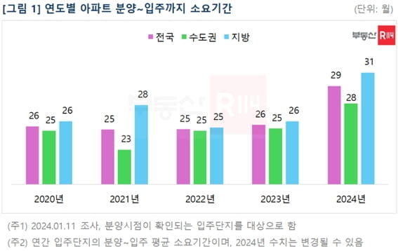 입주~분양까지 2년5개월 소요…재개발·대단지는 더 걸린다