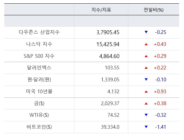 뉴욕증시, 기업실적 부진에 혼조 마감...3M 11%↓ [출근전 꼭 글로벌브리핑]