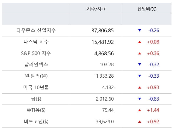 뉴욕증시, S&P 500 또 신고가...호실적 넷플릭스 10.7%↑ [출근전 꼭 글로벌브리핑]