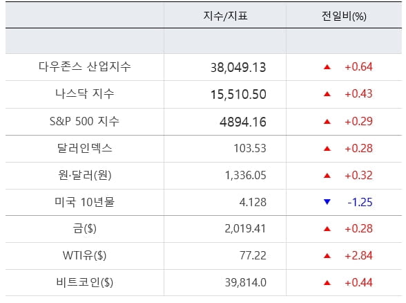 뉴욕증시, GDP 호조에 또 최고치…테슬라 '폭락' [출근전 꼭 글로벌브리핑]