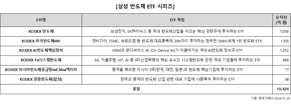 삼성자산운용 "반도체 ETF 시리즈 순자산 1조원 돌파"