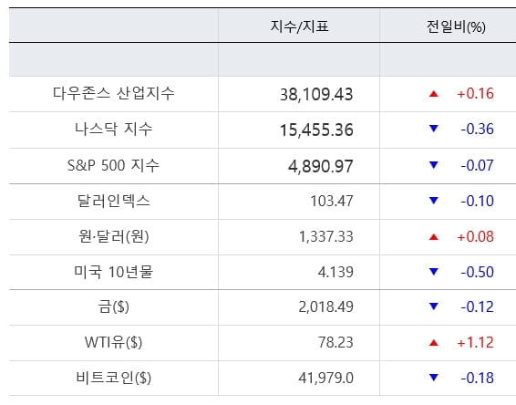 뉴욕증시, 파월 발언 수위·대형 기술주 실적에 촉각 [출근전 꼭 글로벌브리핑]