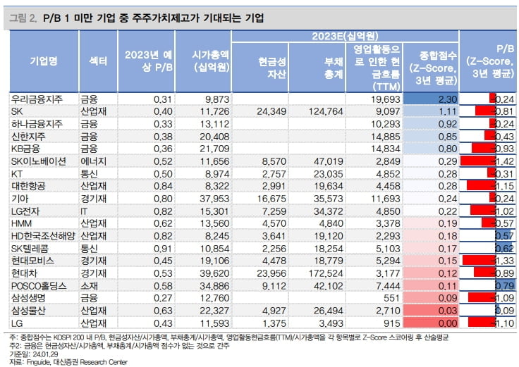 "저PBR株 찾아라"…증권사가 뽑은 19개 종목