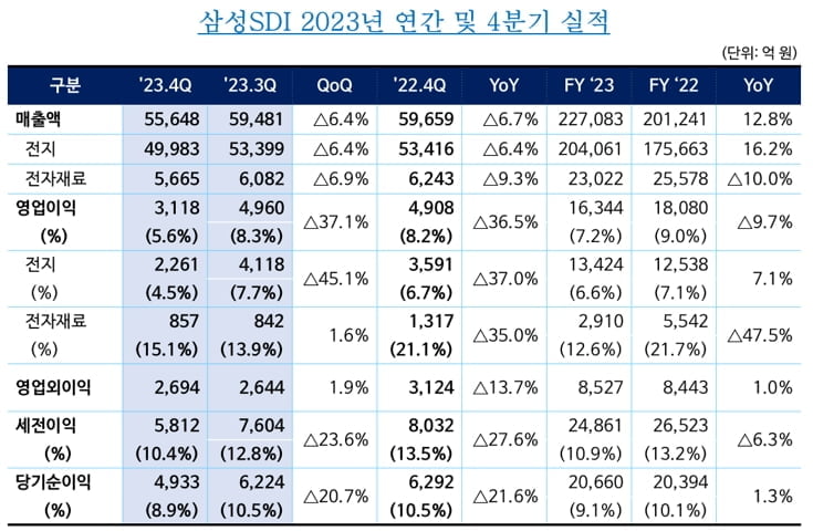 삼성SDI, 작년 영업익 1조6334억원…9.7% 감소