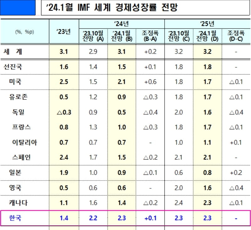 IMF "올해 韓경제 2.3% 성장"...정부 전망 보다 0.1%p 높아