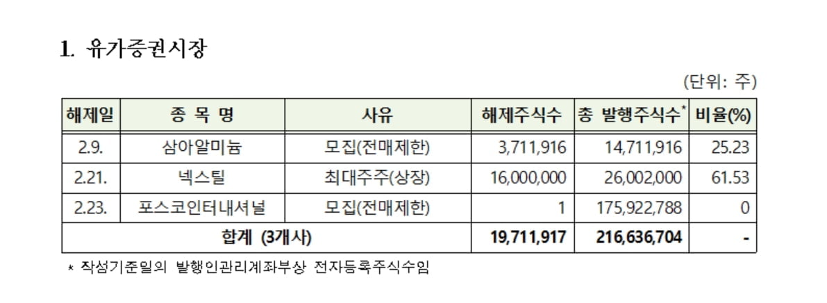 넥스틸 등 53개사, 내달 의무보유등록 해제