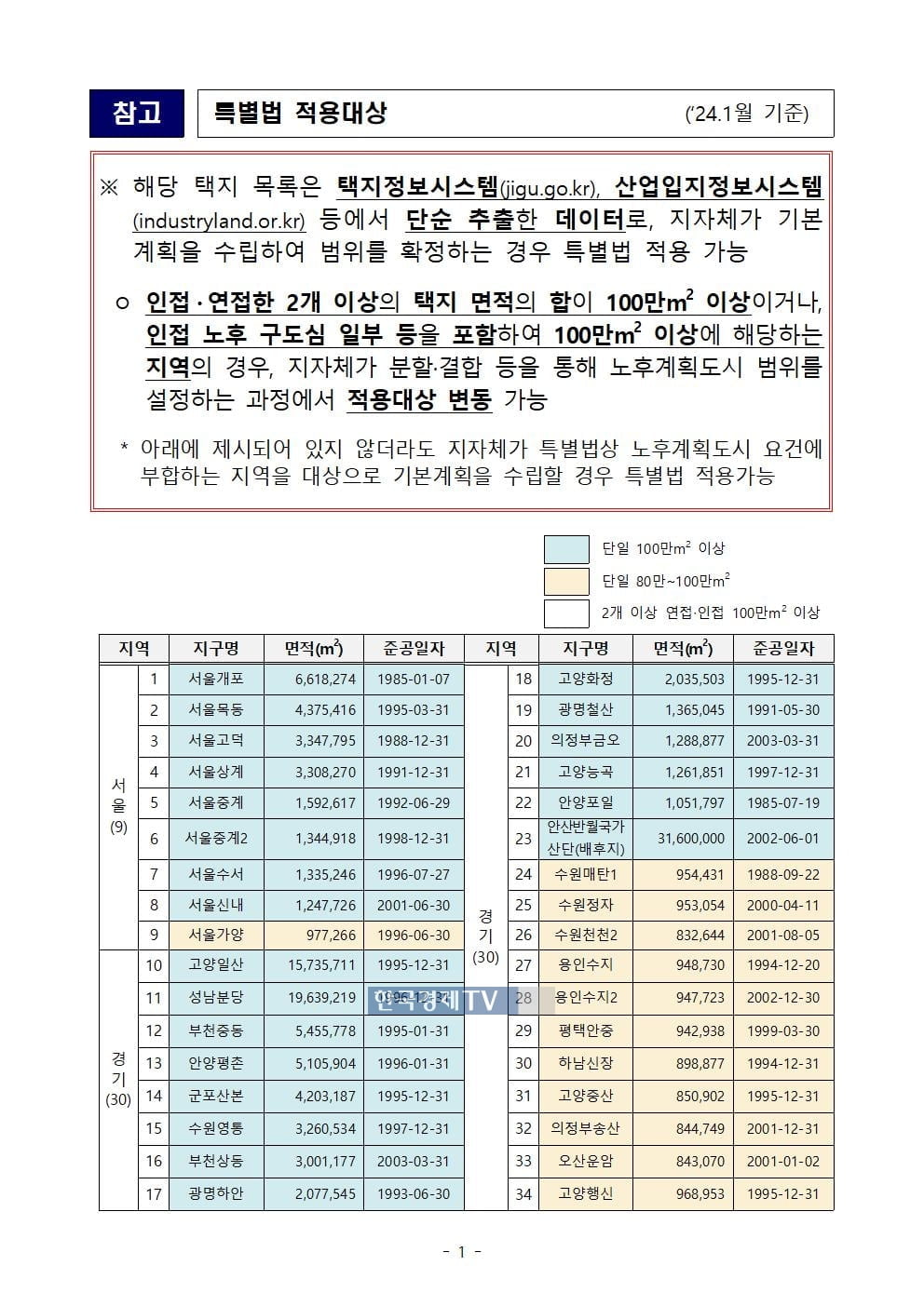 분당 등 1기 신도시 75층까지 재건축 가능