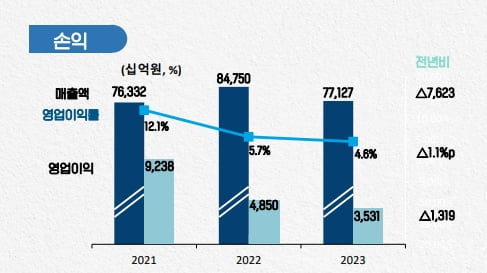 포스코홀딩스, 지난해 영업익 3조5314억…전년비 28.6%↓