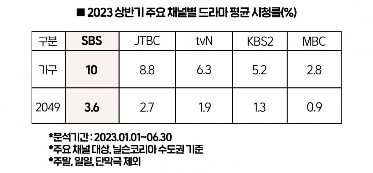 SBSドラマ、平均世帯視聴率10%で1位