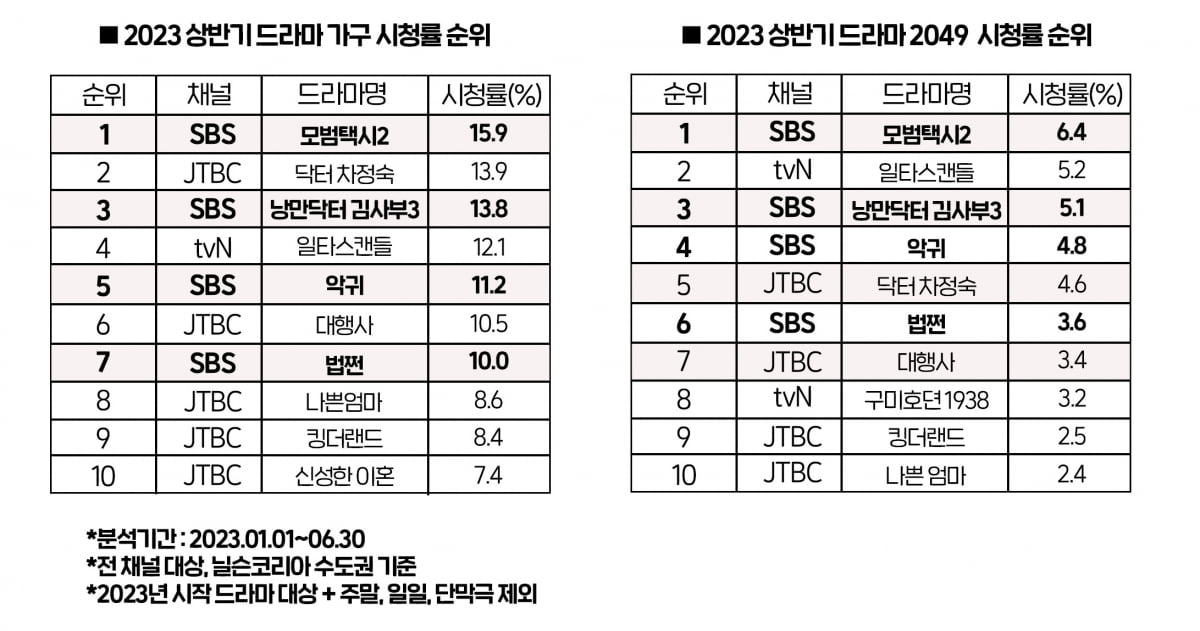 SBSドラマ、平均世帯視聴率10%で1位