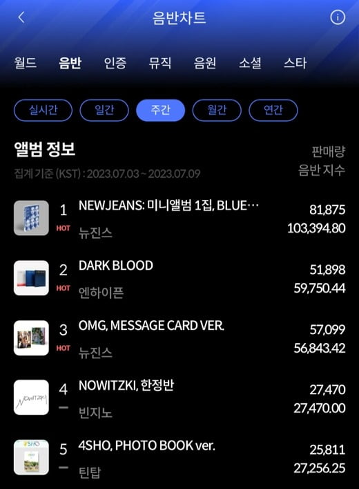 「ゲットアップ」カムバック控えたニュージンズ、ハンター週刊チャート2冠王