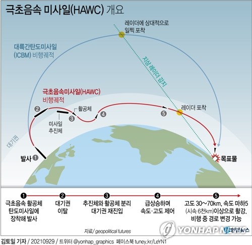 북 '고체연료 극초음속 미사일' 한미 요격망 무력화 가능성(종합)