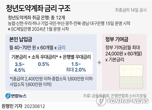 [2024경제] 청년도약계좌 3년 이상 가입시 중도 해지해도 비과세