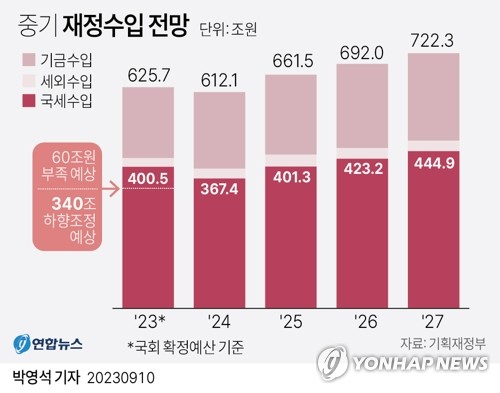 [다음주 경제] 소비자물가 6개월 연속 3%대 이어지나