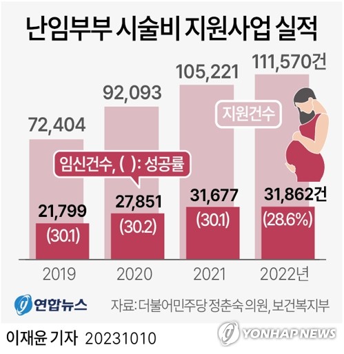 남성 난임환자 9만명인데…"어려움 많아도 지원받을 길 없네요"