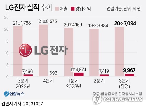 실적시즌 개막…삼성전자·LG전자 작년 4분기 잠정실적 주목