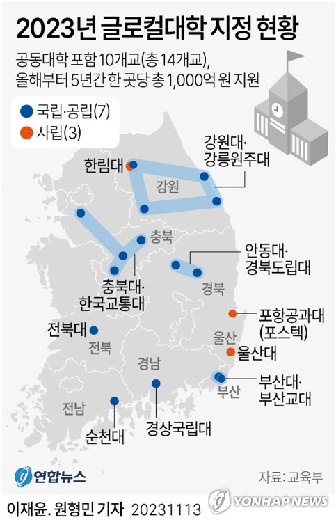 '학과·대학 간 벽 허문' 글로컬대 10곳 선정…5년간 1천억 지원