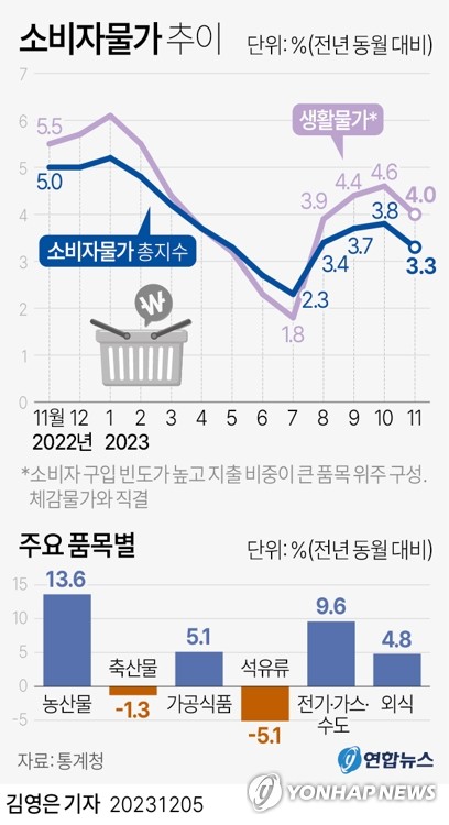 [다음주 경제] 소비자물가 6개월 연속 3%대 이어지나