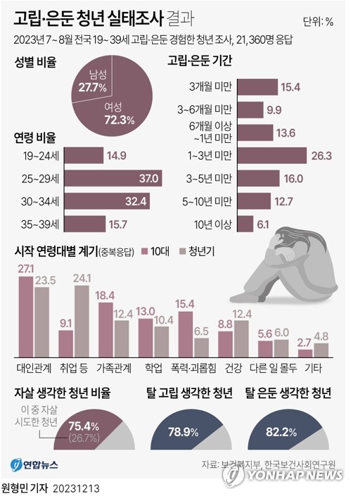 자살·은둔 청소년 막아라…정신건강 검사 원하면 언제든 받는다