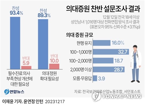 의대증원 350명 주장에…경실련·보건노조 "3천∼6천명 늘려야"(종합)