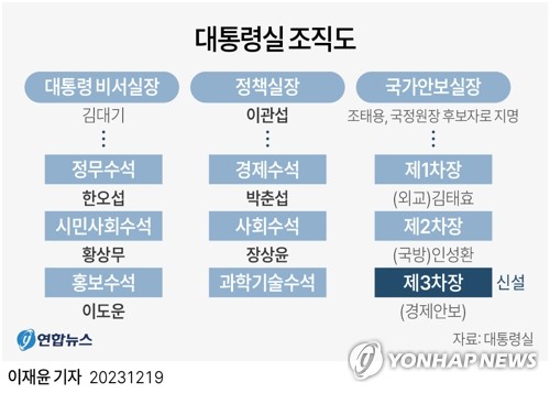 국가안보실 3차장 신설…왕윤종 금명 임명