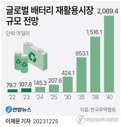 전기차 보조금, 배터리 재활용 가치 크고 효율 높으면 더 준다