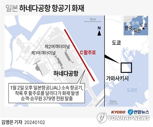 日하네다공항 활주로 항공기 충돌 5명 사망…JAL탑승자 전원탈출(종합2보)