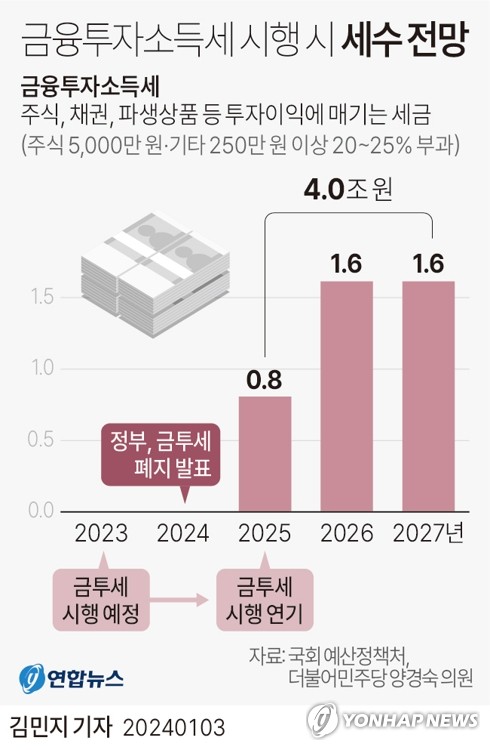 '줄감세'에 중기재정 직격탄…내년 재정적자도 'GDP 3%' 넘을듯