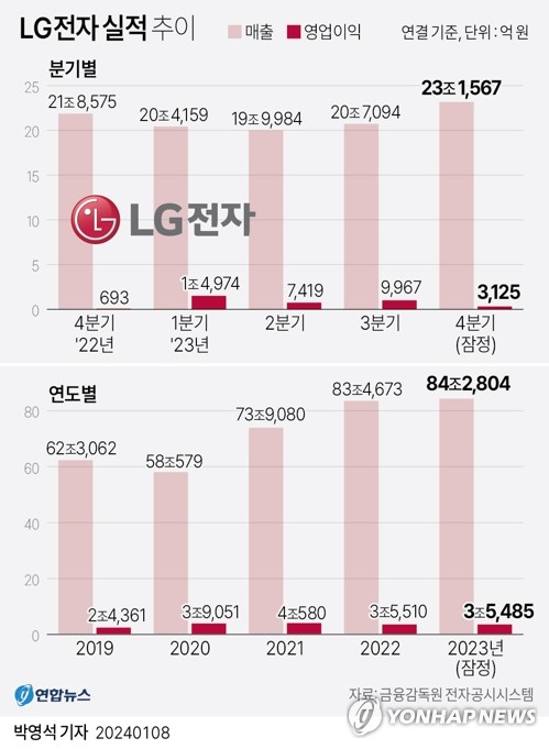 LG전자, 3년 연속 '최다 매출'…가전 30조·전장 10조 돌파(종합)
