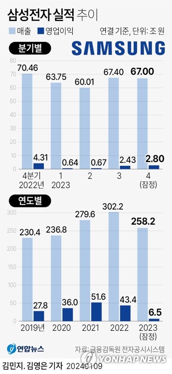 삼성전자 반도체, 작년 적자 14조원대 추산…'바닥' 지났다(종합)