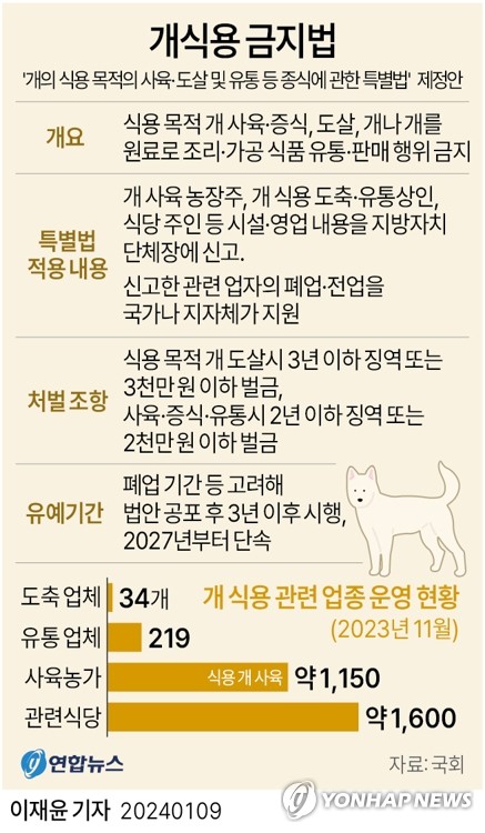 개식용 금지법에 동물단체 "역사적"…육견협회 "먹을 권리 강탈"(종합)